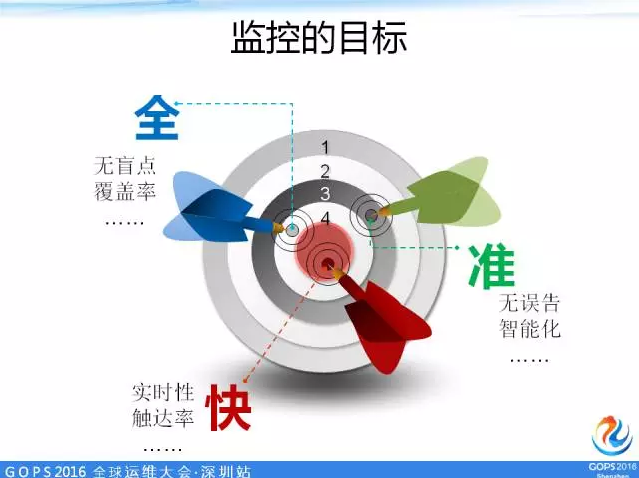 监控的目标