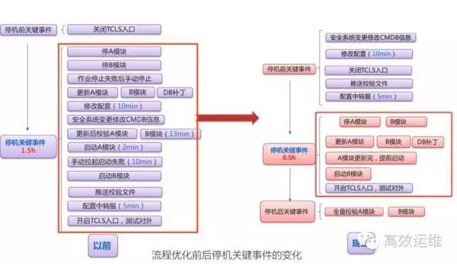 停机维护