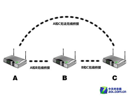 从零开始：巧用无线桥接和电力猫组网 